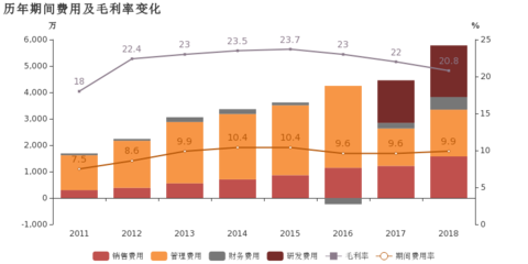 美聯(lián)新材:2018年歸母凈利潤同比增長16%,小于營收增幅